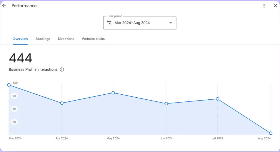 Google my business performance